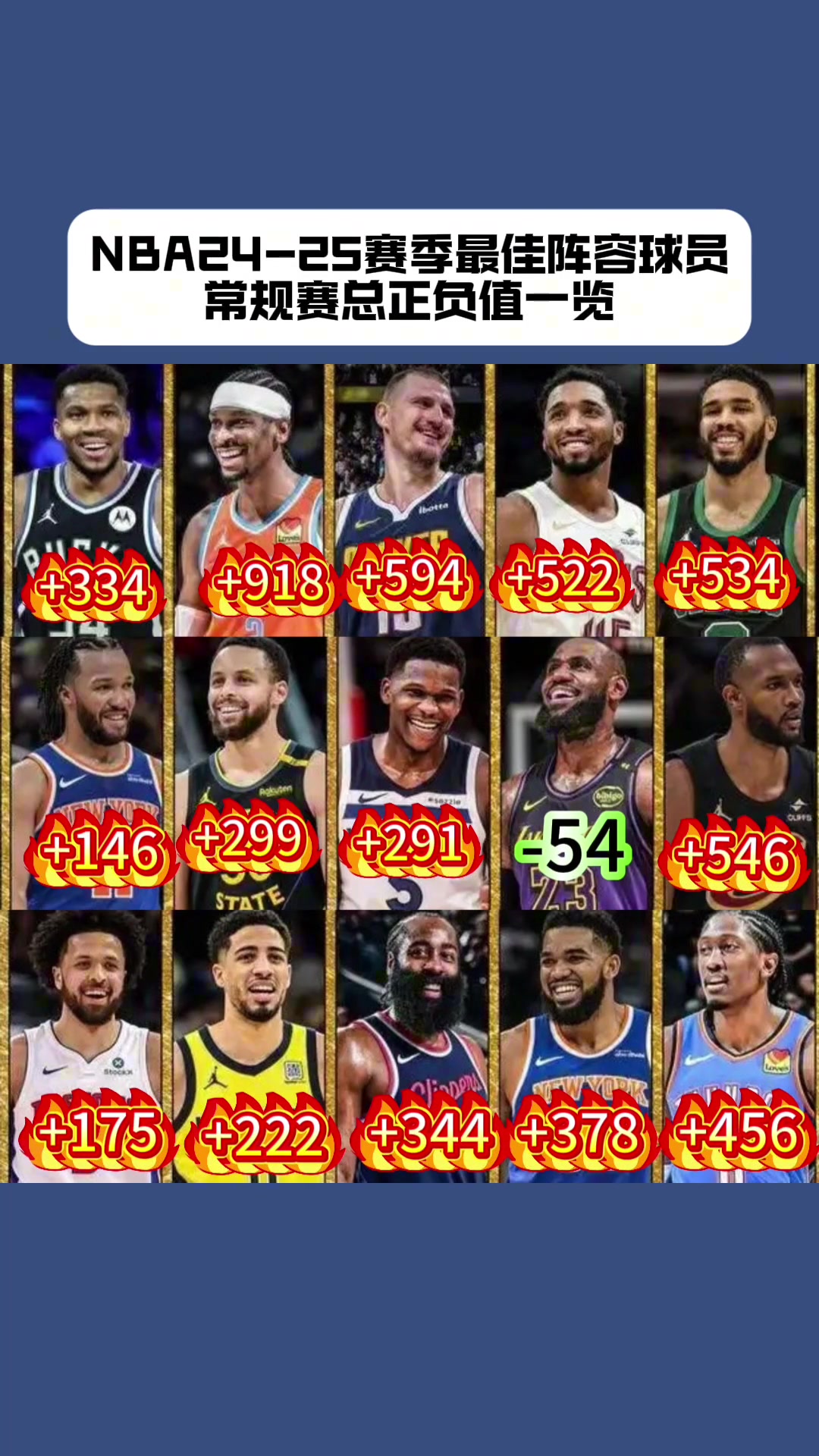 NBA最佳陣容本賽季正負(fù)值亞歷山大第一 詹姆斯-54倒一