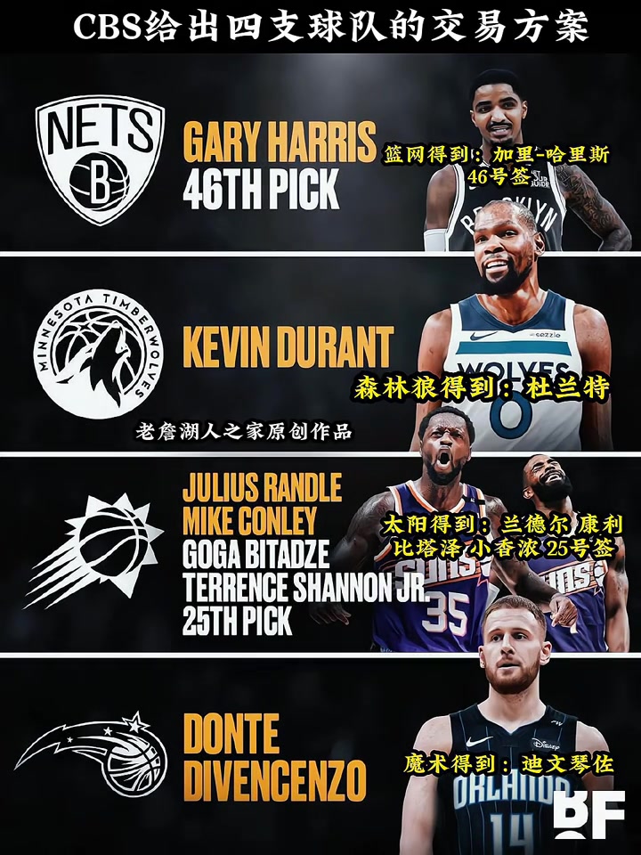 CBS給出四支球隊的交易方案杜蘭特最終花落森林狼