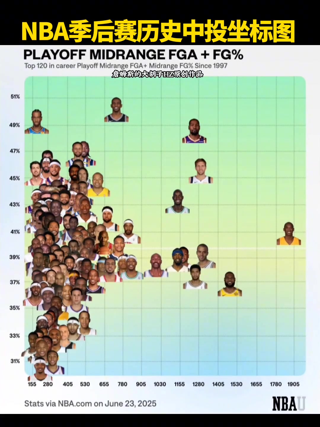 NBA季后賽歷史中投坐標圖誰才是中投王一目了然