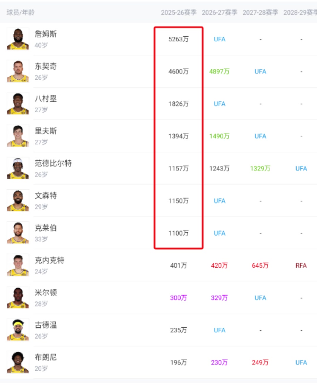 810萬(wàn)頓寶新合同在隊(duì)內(nèi)只能排第8 是詹姆斯的六分之一