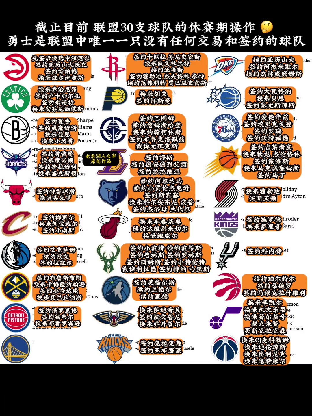 截至目前勇士是聯(lián)盟30支球隊中唯一一只沒有交易所得的球隊