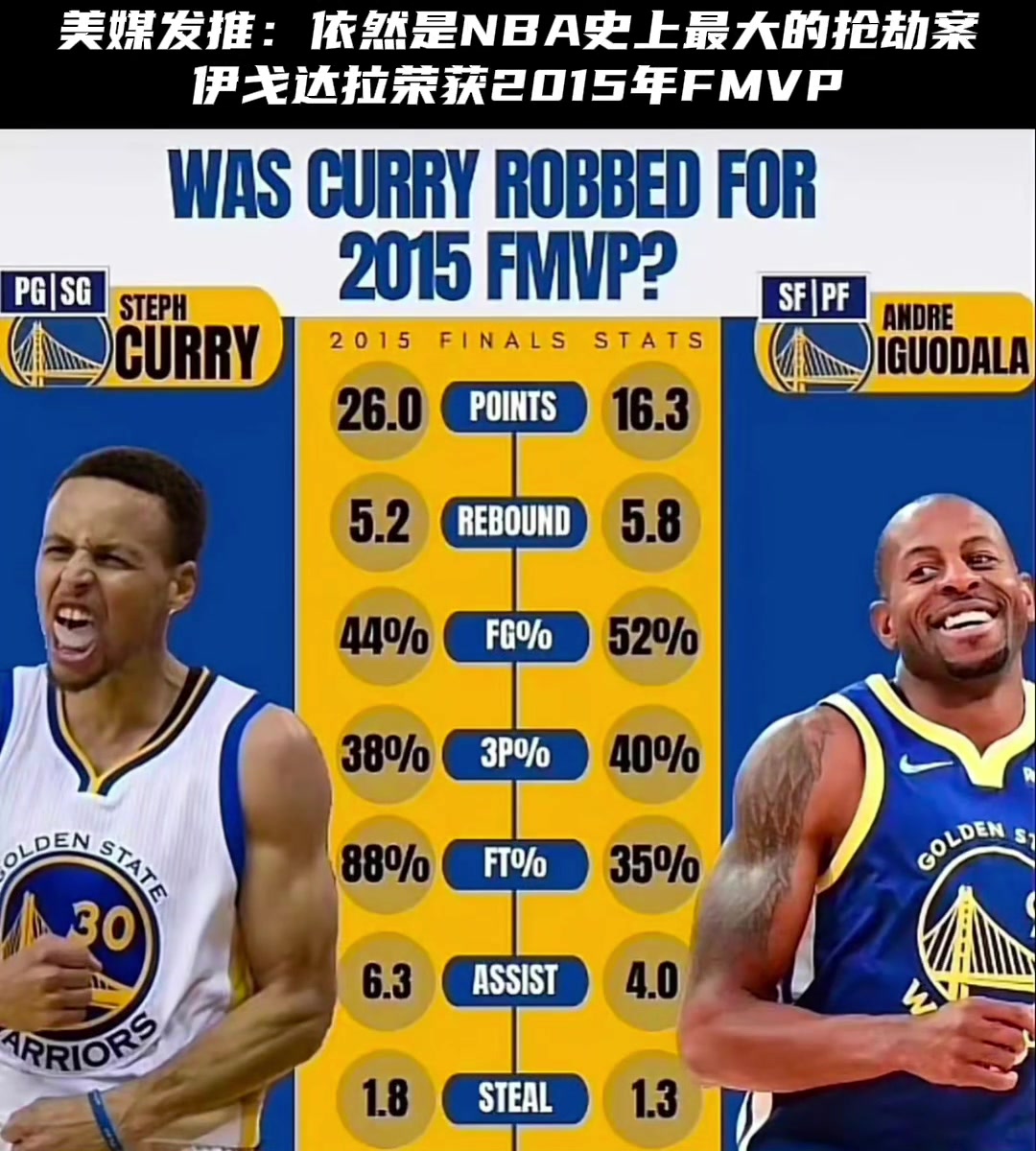美媒發(fā)推15年伊戈達(dá)拉獲得FMVP是NBA史上最大的搶劫案