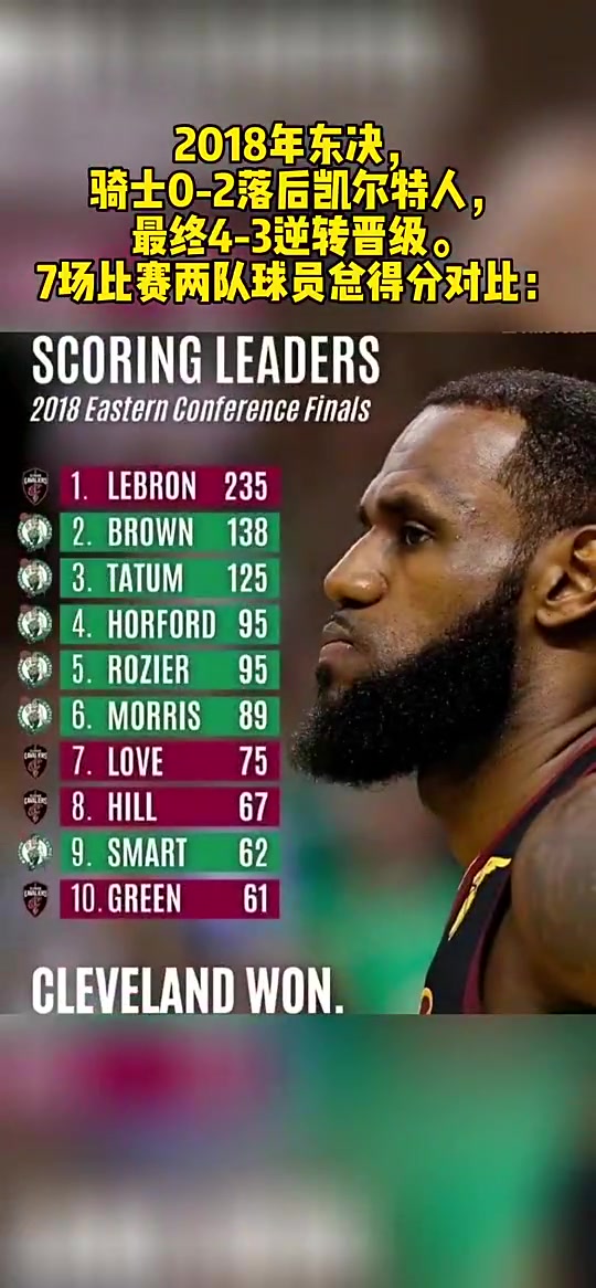 18年東決騎士4-3逆襲凱爾特人 7場(chǎng)比賽兩隊(duì)球員總得分對(duì)比
