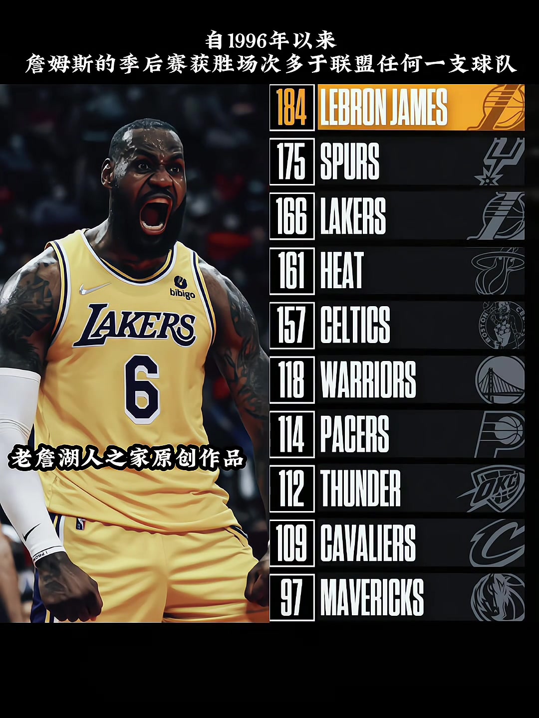 可怕的統(tǒng)治力自96年以來老詹季后賽勝場(chǎng)多于聯(lián)盟任何一支球隊(duì)