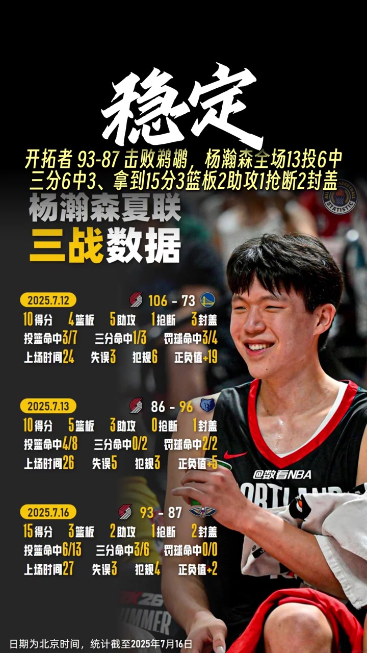 漸入佳境盤(pán)點(diǎn)楊瀚森3場(chǎng)夏聯(lián)比賽傳球扣籃三分全有了