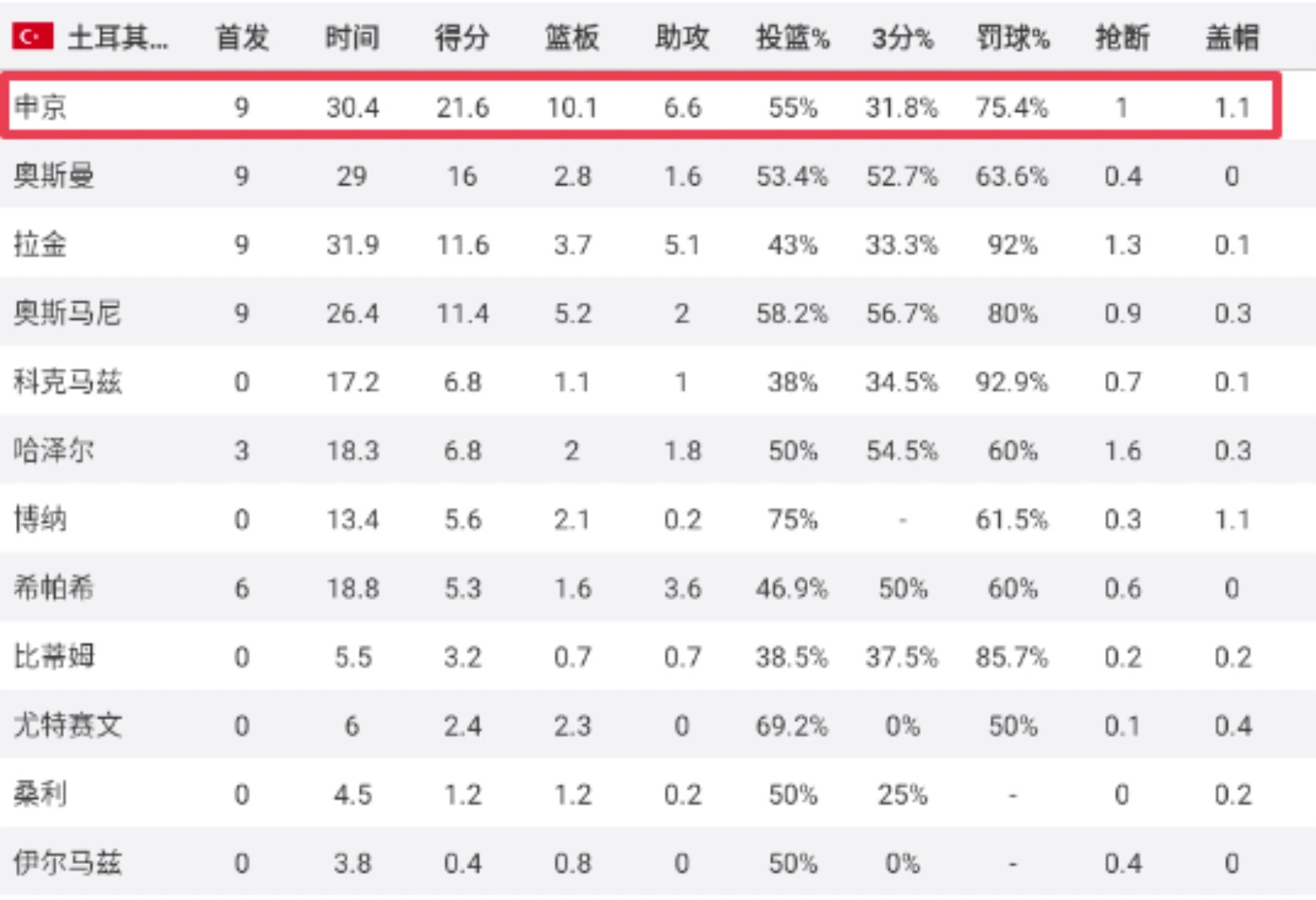 新賽季起飛申京歐錦賽場均21.6分10.1板6.6助命中率55