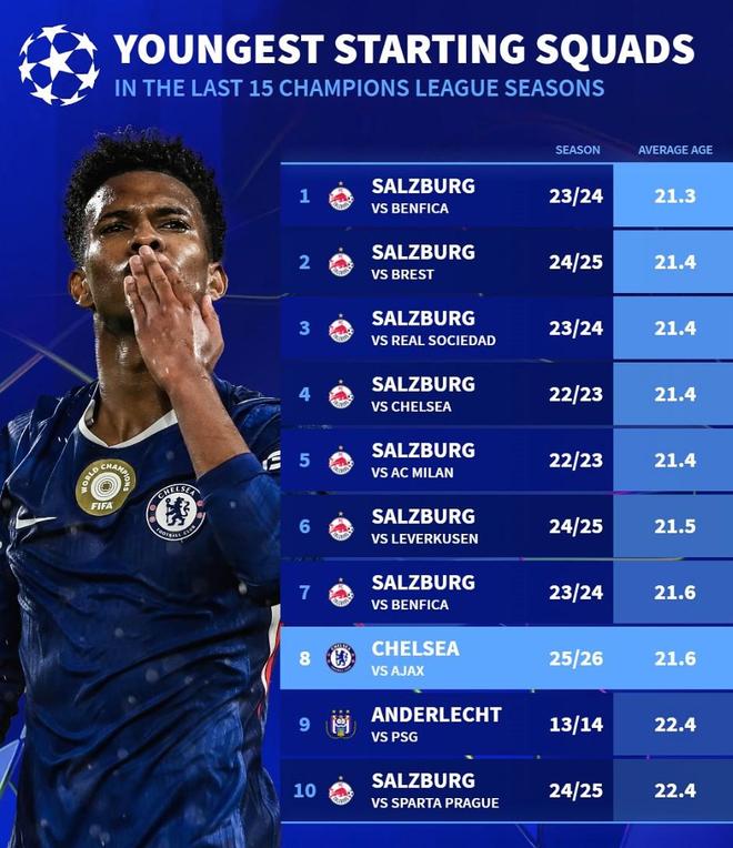 平均21.6歲，切爾西對賈府首發(fā)為歐冠近15個(gè)賽季第8年輕