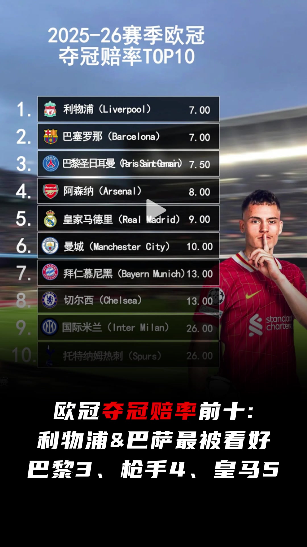 歐冠奪冠賠率前十利物浦巴薩最被看好巴黎2槍手4皇馬5