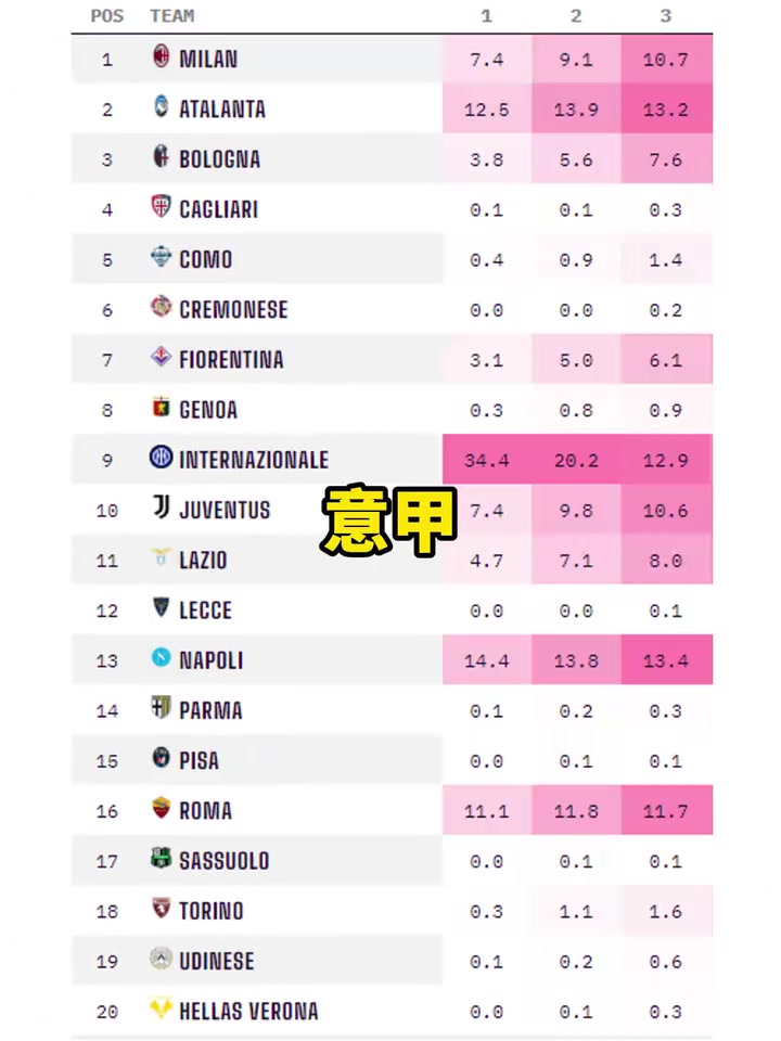 新賽季馬上開打五大聯(lián)賽奪冠概率預(yù)測大巴黎接近八成