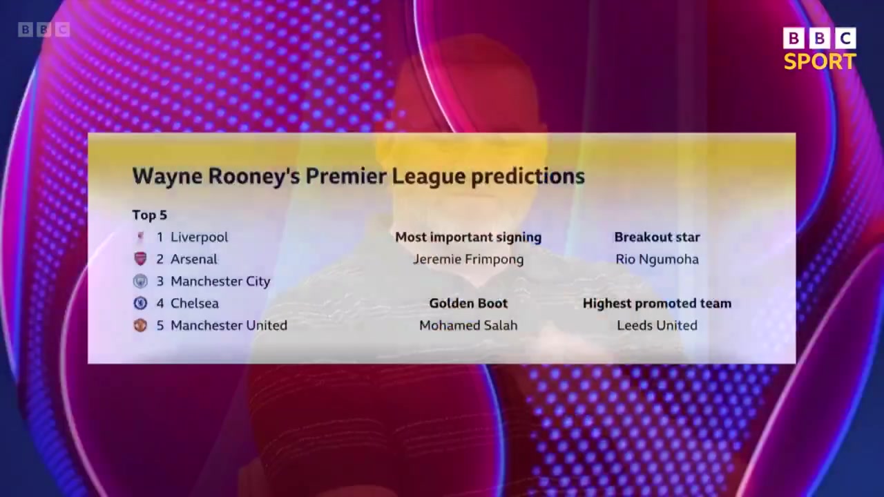 認(rèn)可嗎魯尼預(yù)測英超新賽季前五排名曼聯(lián)第5利物浦冠軍