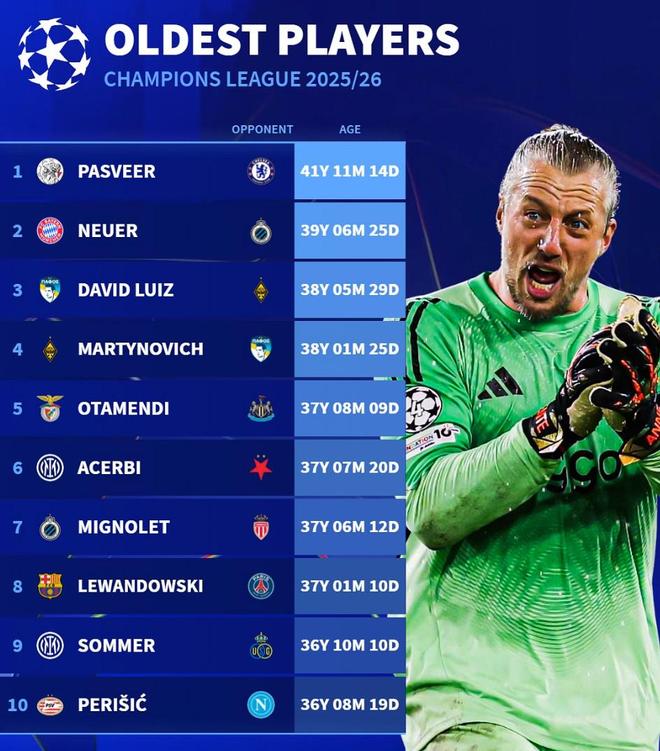 本賽季歐冠最年長(zhǎng)出場(chǎng)球員前10：諾伊爾、阿切爾比、萊萬上榜