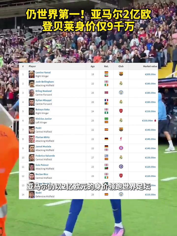 德轉身價榜更新亞馬爾2億歐世界第一金球先生登貝萊僅9千萬