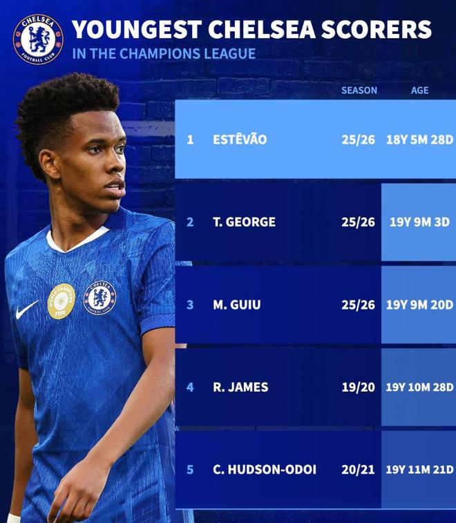 切爾西歐冠最年輕進球者前5：埃斯特旺、喬治、吉烏位居前3位