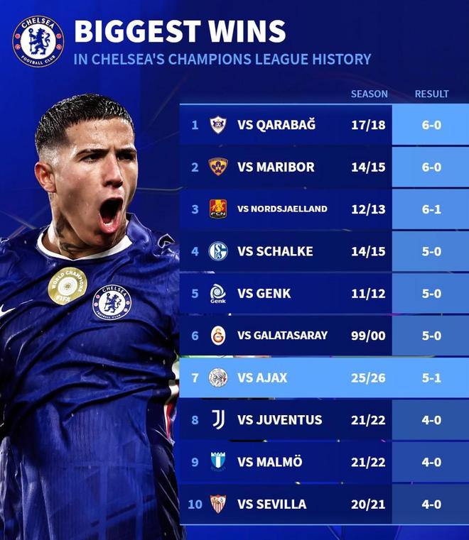 5-1戰(zhàn)勝阿賈克斯，切爾西贏得隊(duì)史歐冠單場(chǎng)第7大比分勝利