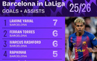 巴薩5人西甲直接參與至少5球，本賽季五大聯(lián)賽僅此一家