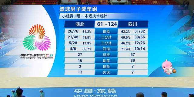 太殘暴！郭士強(qiáng)助陣，四川狂贏湖北63分，周琦24+18，胡金秋25+6