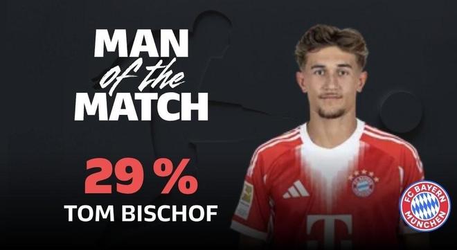 送出助攻，比朔夫當(dāng)選拜仁vs勒沃庫森全場最佳球員