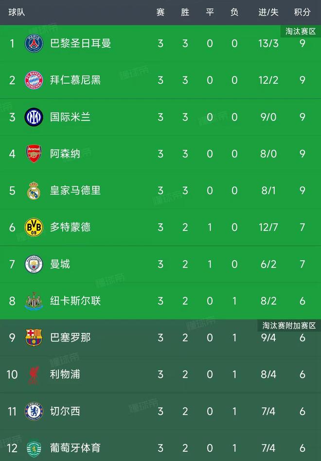 歐冠小組賽第3輪結(jié)束了所有比賽，最新積分榜如下！