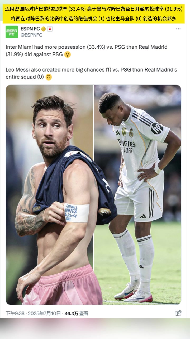 ESPN梅西對陣巴黎創(chuàng)造的機(jī)比皇馬全隊(duì)都多