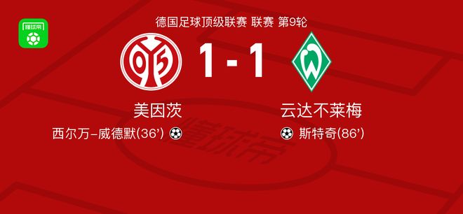美因茨1-1云達(dá)不萊梅，西爾萬(wàn)-威德默打破僵局，斯特奇扳平