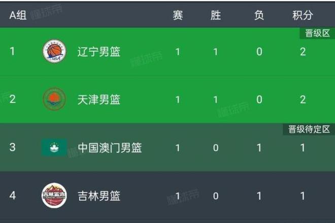 全運會首日：遼寧50分勝吉林，四川63分勝湖北，廣東、浙江贏球