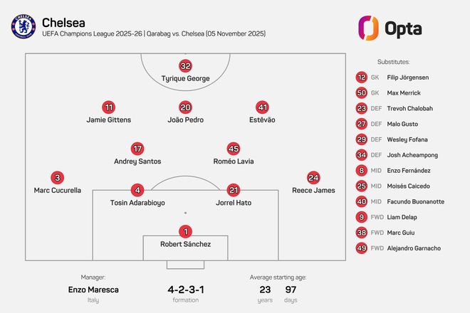 23歲97天，切爾西排出英格蘭球隊歐冠客場第二年輕的首發(fā)