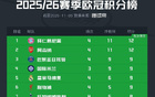 歐冠積分榜形勢：拜仁阿森納全勝，巴黎皇馬遭首敗，意甲陷危機