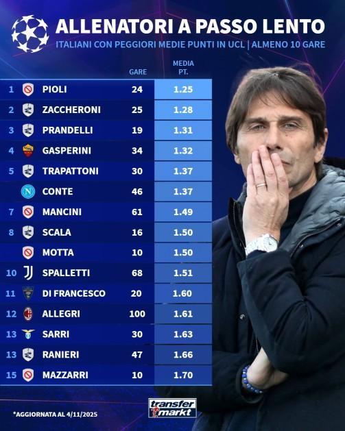 場均1.37分，執(zhí)教至少10場歐冠的意大利教練中孔蒂成績倒數(shù)第5