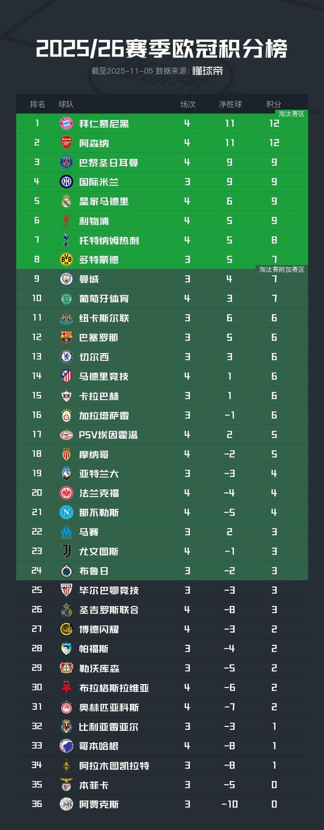 歐冠積分榜形勢：拜仁阿森納全勝，巴黎皇馬遭首敗，意甲陷危機(jī)
