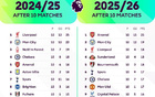 英超前10輪與上賽季同期積分對(duì)比：阿森納、利物浦積分互換
