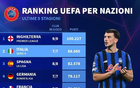 各聯(lián)賽歐戰(zhàn)積分排名：英超居首，意甲&西甲&德甲分列二到四位
