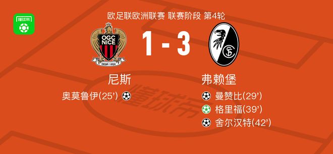 弗賴堡3-1逆轉(zhuǎn)尼斯，格里福點(diǎn)射、舍爾漢特破門