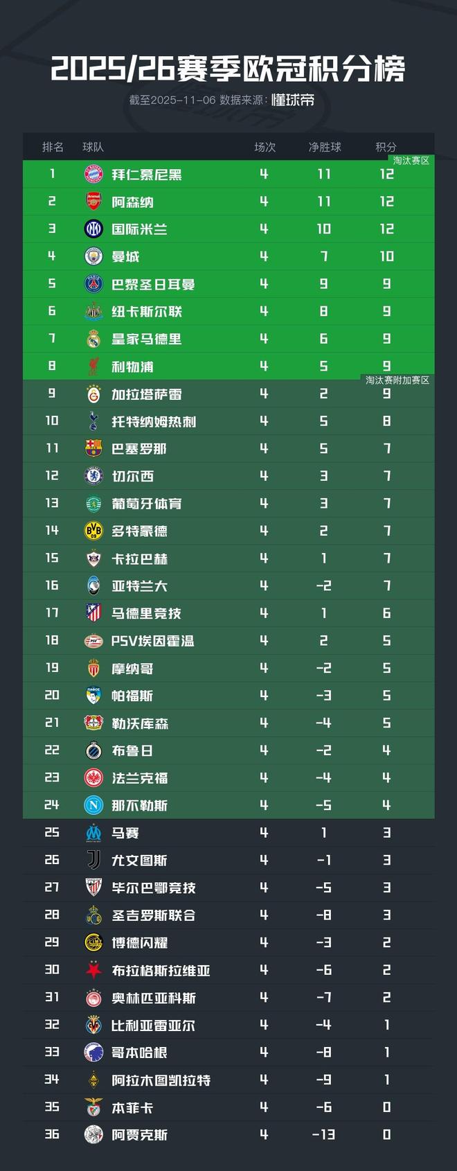 歐冠積分榜：拜仁、阿森納、國米全勝領跑，下輪前二直接對話