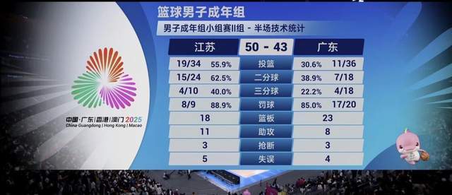 低迷！廣東半場三分17中4落後7分，第三節(jié)轟18-0逆轉(zhuǎn)制勝杜鋒不滿
