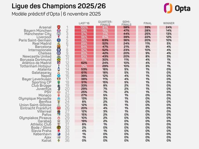 Opta預(yù)測歐冠奪冠概率：阿森納24%第一、拜仁、曼城二三位