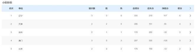 全運(yùn)會(huì)男籃最新排名，遼寧四川提前晉級(jí)，廣東浙江爭(zhēng)小組第一！