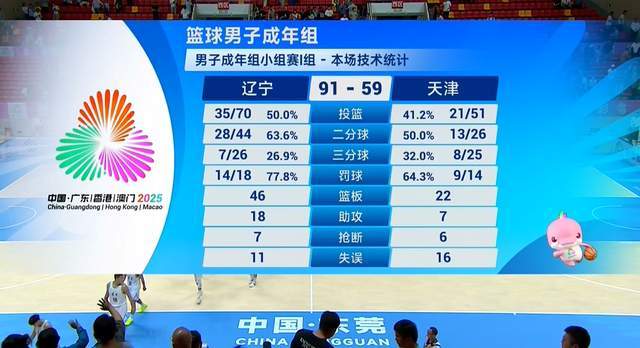 狂贏32分！遼寧逆轉(zhuǎn)獲4連勝，鎖定第1進(jìn)8強(qiáng)，趙繼偉2雙，付豪2雙
