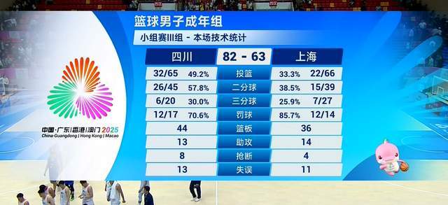 1-13開(kāi)局又如何？四川逆轉(zhuǎn)上海，4連勝鎖定第1進(jìn)8強(qiáng)，周琦再砍2雙