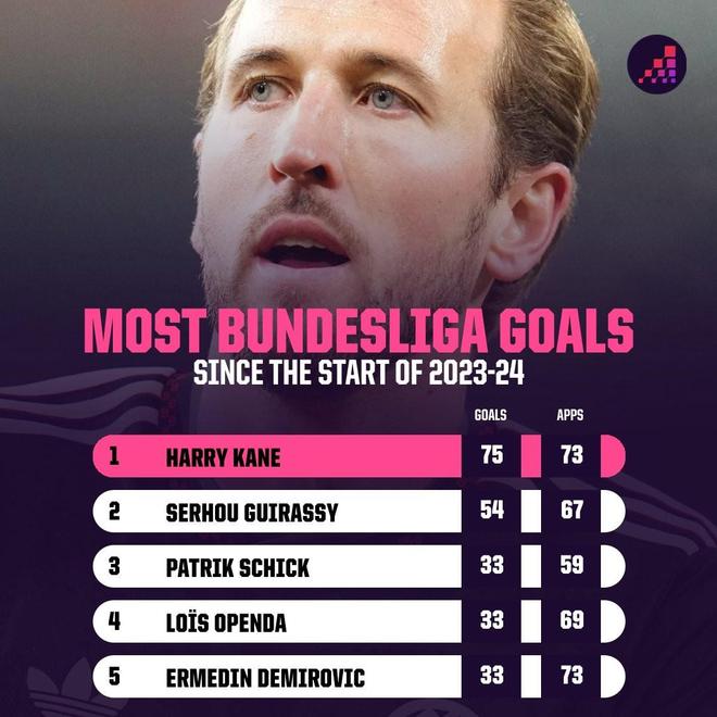 凱恩73場德甲比賽進75球，比同期進球數(shù)第二的吉拉西多21球