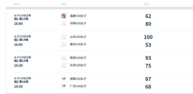 隨著陜西擒北京，湖南勝廣東，U18女籃積分榜有變化，8強(qiáng)已定6席
