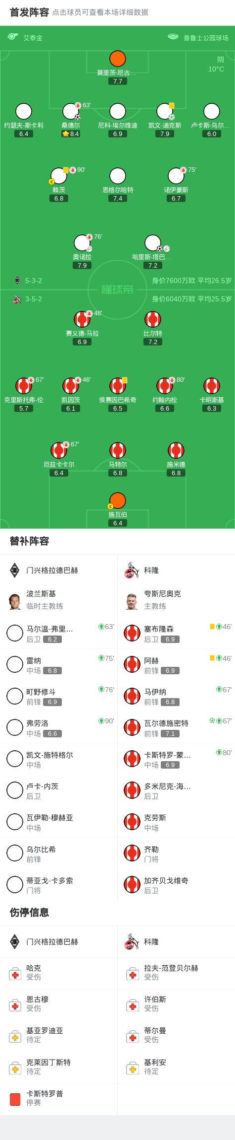 門(mén)興格拉德巴赫3-1科隆，凱文-迪克斯點(diǎn)射破門(mén)，哈里斯-塔巴科維奇1傳1射