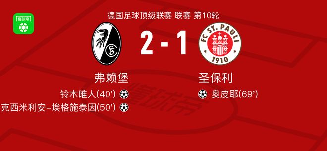 弗賴堡2-1圣保利，馬克西米利安-埃格施泰因、鈴木唯人破門