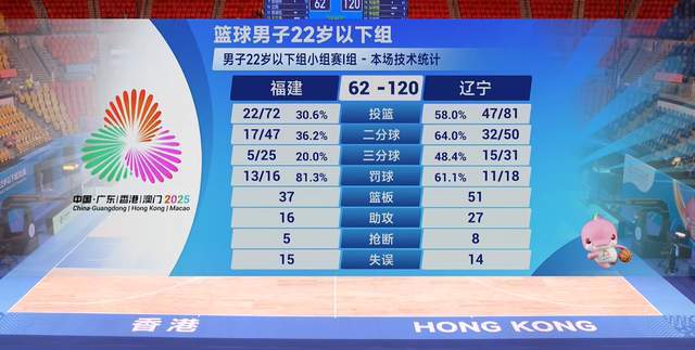 8勇士制造“慘案”！遼寧殘陣贏58分，張陳治鋒29+17，劉金雨41+
